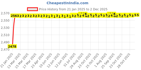 moglix.com YG-1 16mm Long Ball Nose K2 End Mill, G9634 yg-1 Price History Graph from 21 Jan 2025 to 1 Dec 2025