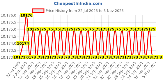 moglix.com YG-1 16mm Solid Carbide ALU Dream Drill with Coolant Hole, D5432160 yg-1 Price History Graph from 22 Jul 2025 to 5 Nov 2025