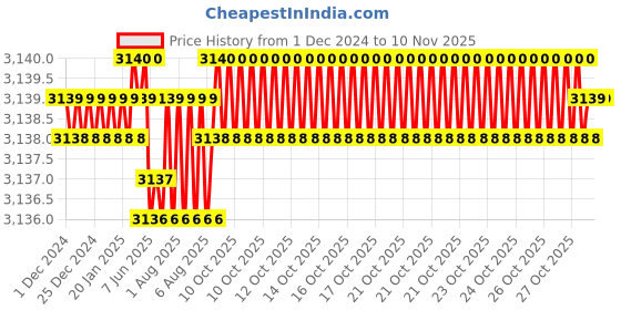 moglix.com YG-1 16x123mm HSSCo8 2 Flutes Long End Mill, E4509160 yg-1 Price History Graph from 1 Dec 2024 to 7 Nov 2025