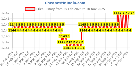 moglix.com YG-1 16x178mm HSS-Co5 Jobber Drill, DL105160 yg-1 Price History Graph from 25 Feb 2025 to 9 Nov 2025