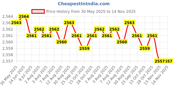 moglix.com YG-1 16x178mm Jobber Series HSS M35 Parallel Shank Twist Drill, DL105 yg-1 Price History Graph from 30 May 2025 to 14 Nov 2025