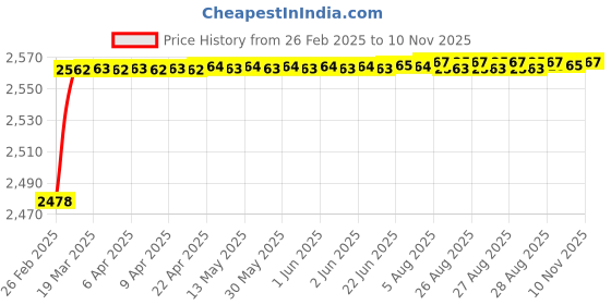 moglix.com YG-1 16x178mm Jobber Series HSS M42 Parallel Shank Twist Drill, D2105 yg-1 Price History Graph from 26 Feb 2025 to 10 Nov 2025