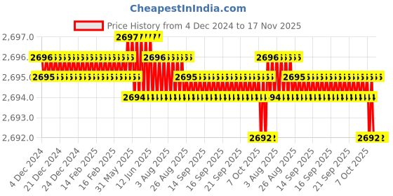 moglix.com YG-1 16x195mm HSS-E Spiral Flute Reamer, K212102000 yg-1 Price History Graph from 4 Dec 2024 to 16 Nov 2025