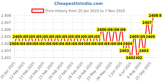 moglix.com YG-1 16x195mm HSS-E Straight Flute Chucking Reamer, K210102000 yg-1 Price History Graph from 20 Jan 2025 to 6 Nov 2025