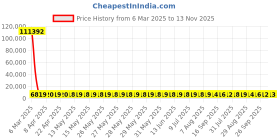 moglix.com YG-1 16x251mm Long Series HSS M2 Bright Taper Shank Twist Drill, D1226 yg-1 Price History Graph from 6 Mar 2025 to 13 Nov 2025