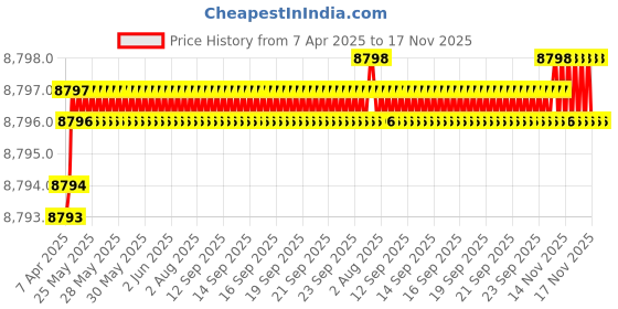 moglix.com YG-1 16x29mm Carbide NC Spotting Drill, D5306160 yg-1 Price History Graph from 7 Apr 2025 to 17 Nov 2025