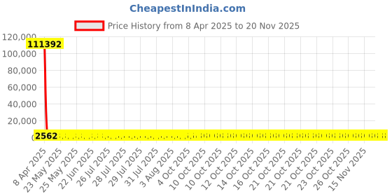 moglix.com YG-1 16x325mm Long Series HSS M2 Taper Shank Extra Long Drill yg-1 Price History Graph from 8 Apr 2025 to 18 Nov 2025