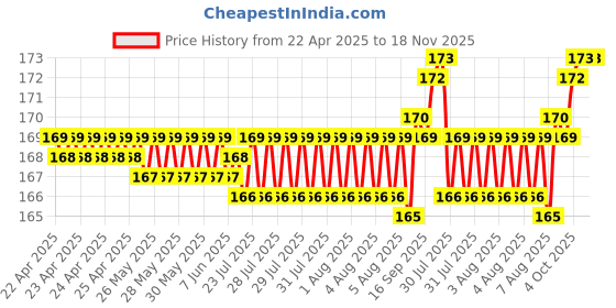 moglix.com YG-1 1.6x43mm HSS Jobber Drill, D1106016 yg-1 Price History Graph from 22 Apr 2025 to 18 Nov 2025