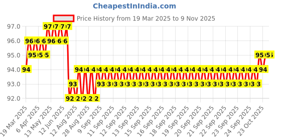moglix.com YG-1 1.6x43mm TiAIN Coated HSS Jobber Drill, DLGP195016 yg-1 Price History Graph from 19 Mar 2025 to 9 Nov 2025