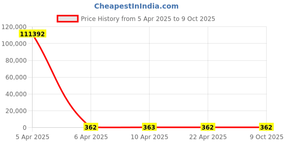 moglix.com YG-1 1.6x76mm Long Series HSS M2 Black Parallel Shank Twist Drill, D1124 yg-1 Price History Graph from 5 Apr 2025 to 8 Oct 2025