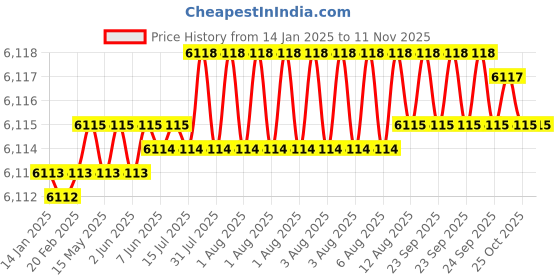 moglix.com YG-1 16x82mm 4 Flute Carbide Short End Mill, E6448160 yg-1 Price History Graph from 14 Jan 2025 to 11 Nov 2025