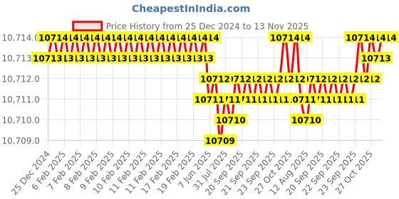 moglix.com YG-1 16x82mm Carbide Short End Mill with R1 Corner Radius, EMB44160 yg-1 Price History Graph from 25 Dec 2024 to 13 Nov 2025