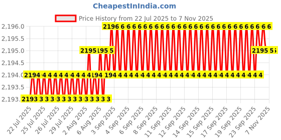 moglix.com YG-1 16x92mm HSSCo8 2 Flutes Long End Mill, E7571160 yg-1 Price History Graph from 22 Jul 2025 to 6 Nov 2025
