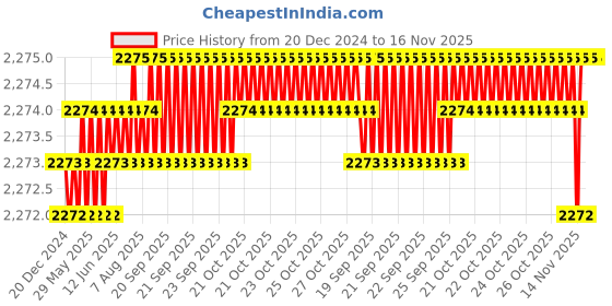 moglix.com YG-1 16x92mm HSSCo8 2 Flutes Long End Mill, EQ571160 yg-1 Price History Graph from 20 Dec 2024 to 15 Nov 2025