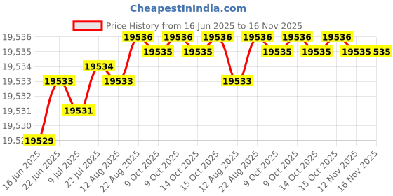 moglix.com YG-1 17.1mm Solid Carbide Short Inox Dream Drill with Coolant Hole, DH451171 yg-1 Price History Graph from 16 Jun 2025 to 15 Nov 2025