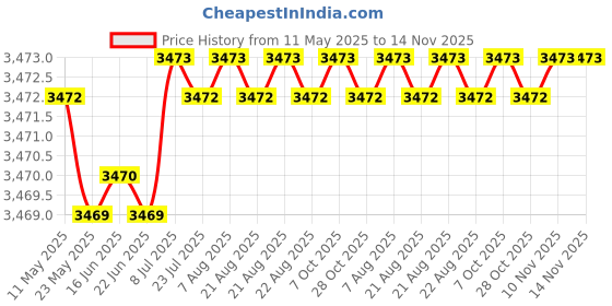 moglix.com YG-1 17.25x228mm Long Series HSS M2 Bright Taper Shank Twist Drill, D1225 yg-1 Price History Graph from 11 May 2025 to 13 Nov 2025