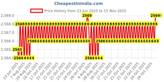 moglix.com YG-1 17.46x228mm Long Series HSS M2 Bright Taper Shank Twist Drill, D1225 yg-1 Price History Graph from 23 Jun 2025 to 15 Nov 2025