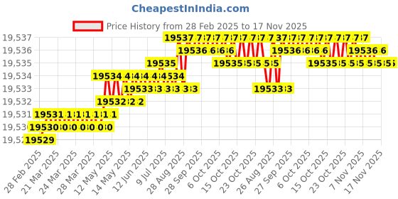 moglix.com YG-1 17.4mm Solid Carbide Short Inox Dream Drill with Coolant Hole, DH451174 yg-1 Price History Graph from 28 Feb 2025 to 17 Nov 2025