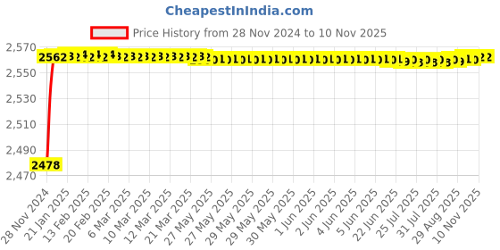 moglix.com YG-1 17.5mm HSS Machine Reamer, K11720 yg-1 Price History Graph from 28 Nov 2024 to 9 Nov 2025