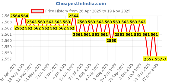 moglix.com YG-1 17.5x191mm Jobber Series HSS M2 Bright Parallel Shank Twist Drill, D1125 yg-1 Price History Graph from 26 Apr 2025 to 17 Nov 2025