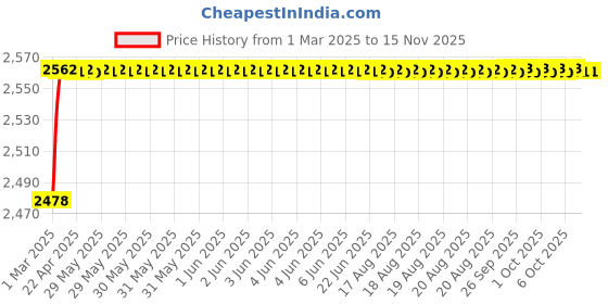 moglix.com YG-1 17.5x241mm Long Series HSS M2 Black Parallel Shank Twist Drill, D1124 yg-1 Price History Graph from 1 Mar 2025 to 13 Nov 2025
