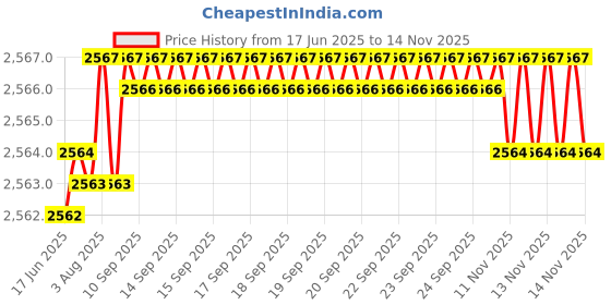 moglix.com YG-1 17.5x263mm Long Series HSS M2 Black Taper Shank Twist Drill, D1206 yg-1 Price History Graph from 17 Jun 2025 to 13 Nov 2025