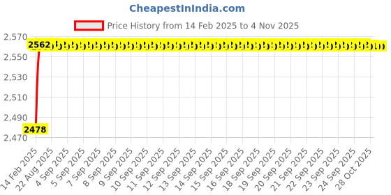 moglix.com YG-1 17.5x263mm Long Series HSS M2 Bright Taper Shank Twist Drill, D1226 yg-1 Price History Graph from 14 Feb 2025 to 4 Nov 2025