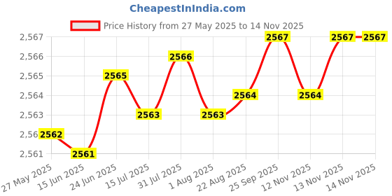 moglix.com YG-1 17.5x450mm Long Series HSS M2 Taper Shank Extra Long Drill yg-1 Price History Graph from 27 May 2025 to 12 Nov 2025