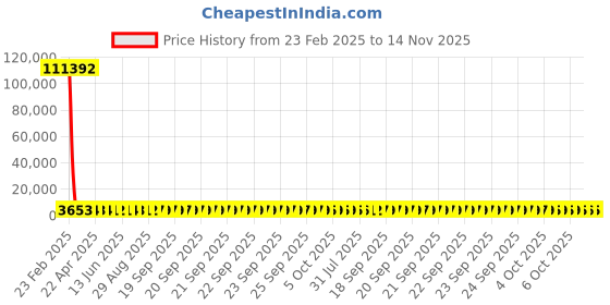 moglix.com YG-1 17.75x228mm Long Series HSS M2 Black Taper Shank Twist Drill, D1205 yg-1 Price History Graph from 23 Feb 2025 to 14 Nov 2025