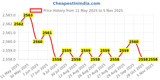 moglix.com YG-1 17.75x228mm Long Series HSS M2 Bright Taper Shank Twist Drill, D1225 yg-1 Price History Graph from 11 May 2025 to 3 Nov 2025