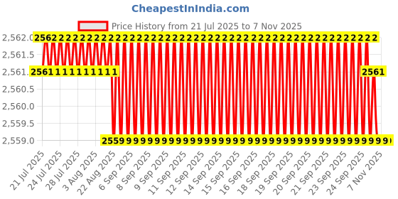 moglix.com YG-1 17.75x241mm Long Series HSS M2 Black Parallel Shank Twist Drill, D1124 yg-1 Price History Graph from 21 Jul 2025 to 6 Nov 2025