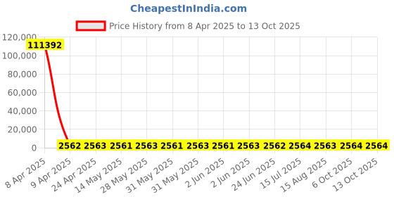 moglix.com YG-1 17.75x241mm Long Series HSS M2 Bright Finish Parallel Shank Twist Drill, D1104 yg-1 Price History Graph from 8 Apr 2025 to 13 Oct 2025