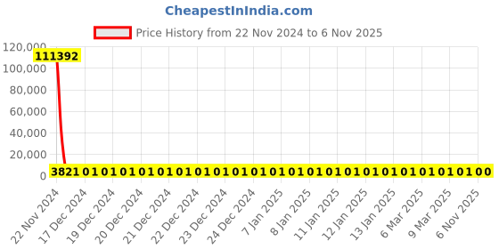 moglix.com YG-1 17.7mm HSS-Co8 Short Slot Drill End Mill, E2570 yg-1 Price History Graph from 22 Nov 2024 to 4 Nov 2025