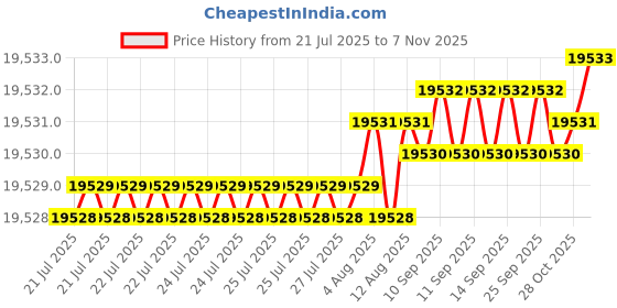 moglix.com YG-1 17.7mm Solid Carbide Short Inox Dream Drill with Coolant Hole, DH451177 yg-1 Price History Graph from 21 Jul 2025 to 7 Nov 2025