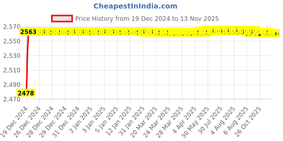 moglix.com YG-1 17mm HSS-Co8 Short End Mill, E2C97 yg-1 Price History Graph from 19 Dec 2024 to 12 Nov 2025