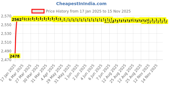 moglix.com YG-1 17mm HSS-Co8 Short Slot Drill End Mill, E2570 yg-1 Price History Graph from 17 Jan 2025 to 15 Nov 2025
