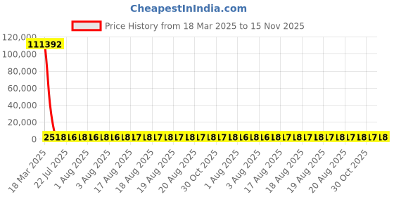 moglix.com YG-1 17x184mm Jobber Series HSS M2 Black Parallel Shank Twist Drill, D1105 yg-1 Price History Graph from 18 Mar 2025 to 15 Nov 2025
