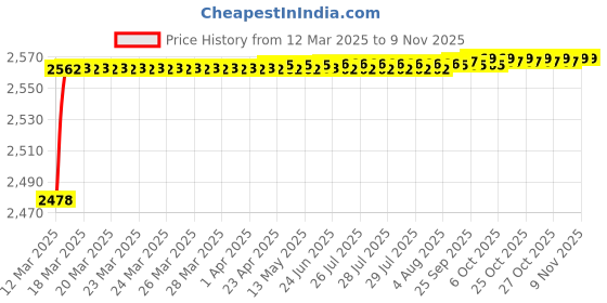 moglix.com YG-1 17x235mm Long Series HSS M2 Black Parallel Shank Twist Drill, D1124 yg-1 Price History Graph from 12 Mar 2025 to 9 Nov 2025
