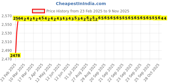 moglix.com YG-1 17x425mm Long Series HSS M2 Taper Shank Extra Long Drill yg-1 Price History Graph from 23 Feb 2025 to 9 Nov 2025