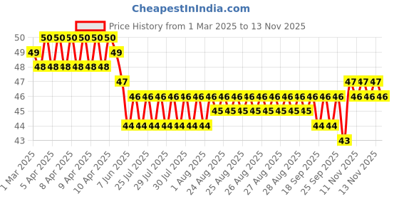 moglix.com YG-1 1.7x43mm HSS Jobber Drill, D1100017 yg-1 Price History Graph from 1 Mar 2025 to 12 Nov 2025