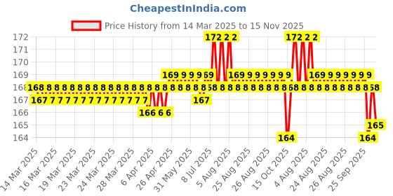 moglix.com YG-1 1.7x43mm HSS Jobber Drill, D1106017 yg-1 Price History Graph from 14 Mar 2025 to 15 Nov 2025