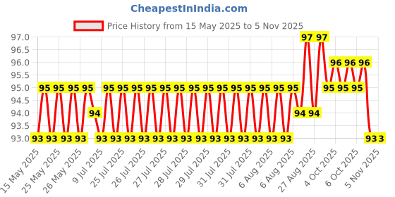 moglix.com YG-1 1.7x43mm TiAIN Coated HSS Jobber Drill, DLGP195017 yg-1 Price History Graph from 15 May 2025 to 4 Nov 2025