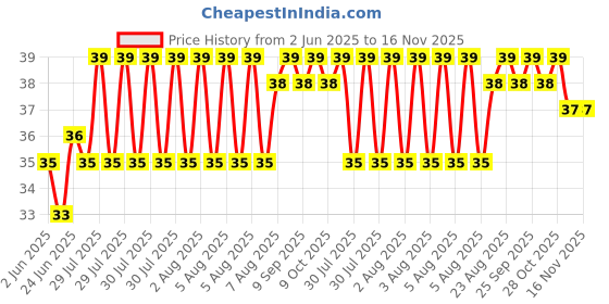 moglix.com YG-1 1/8 inch Jobber Drill, D1S90161 yg-1 Price History Graph from 2 Jun 2025 to 15 Nov 2025
