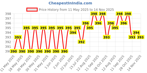 moglix.com YG-1 1/8 inch Jobber Drill, D2115008 yg-1 Price History Graph from 11 May 2025 to 14 Nov 2025