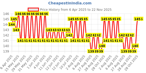 moglix.com YG-1 1/8 inch Jobber Drill, D2S93756 yg-1 Price History Graph from 6 Apr 2025 to 22 Nov 2025