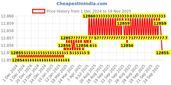 moglix.com YG-1 180mm 2 Flute Carbide Ball Nose End Mill, SEMD98100180 yg-1 Price History Graph from 1 Dec 2024 to 19 Nov 2025