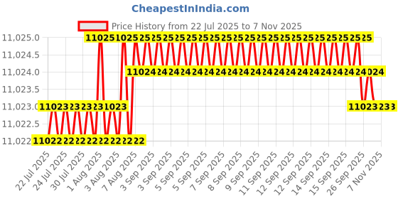 moglix.com YG-1 180mm 2 Flute Carbide Ball Nose End Mill, SEMD98100180E yg-1 Price History Graph from 22 Jul 2025 to 6 Nov 2025