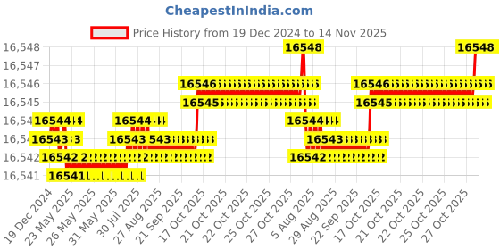 moglix.com YG-1 180mm 2 Flute Carbide Ball Nose End Mill, SEMD98120180 yg-1 Price History Graph from 19 Dec 2024 to 14 Nov 2025