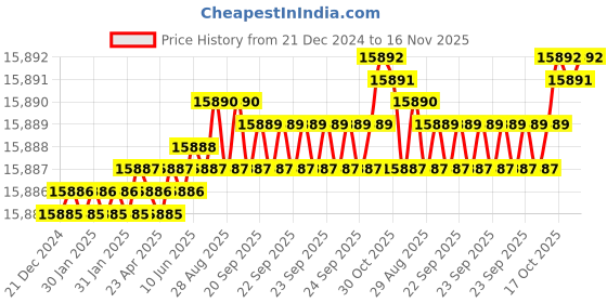 moglix.com YG-1 180mm 2 Flute Carbide Ball Nose End Mill, SEMD98120180E yg-1 Price History Graph from 21 Dec 2024 to 16 Nov 2025
