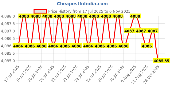 moglix.com YG-1 180mm 2 Flute Carbide Ball Nose End Mill, SEMD98250 yg-1 Price History Graph from 17 Jul 2025 to 6 Nov 2025